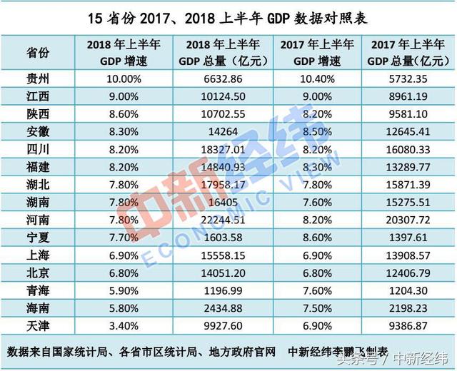 上海gdp的总量_31省份公布前三季度GDP数据 鄂琼京增速亮眼