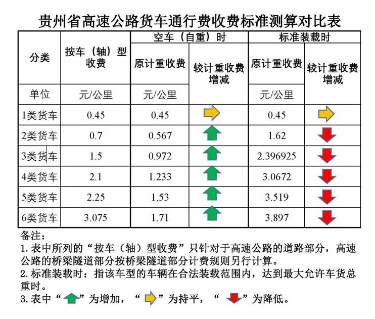 贵州省高速公路货车通行费收费标准测算对比表.jpg