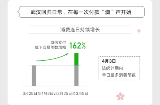 武汉重启！各行各业逐步复苏，市民消费增幅达162%(1)531.png