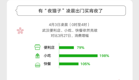 武汉重启！各行各业逐步复苏，市民消费增幅达162%(1)795.png